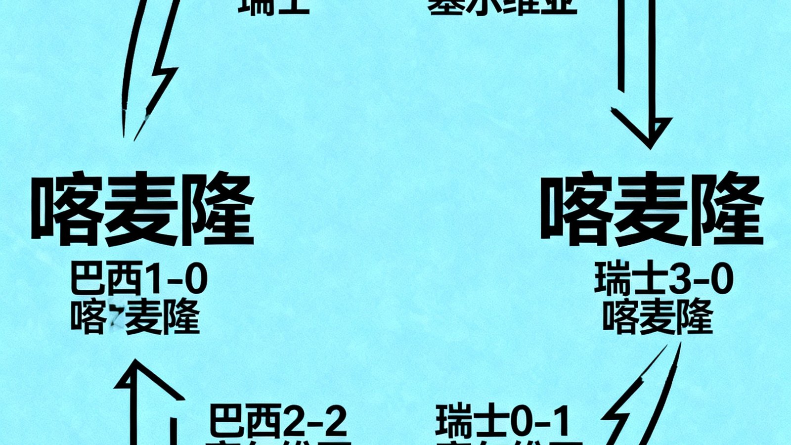 2026世界杯小组赛A组四支球队循环对阵图，显示实时比分例如巴西2-1瑞士，喀麦隆0-0塞尔维亚