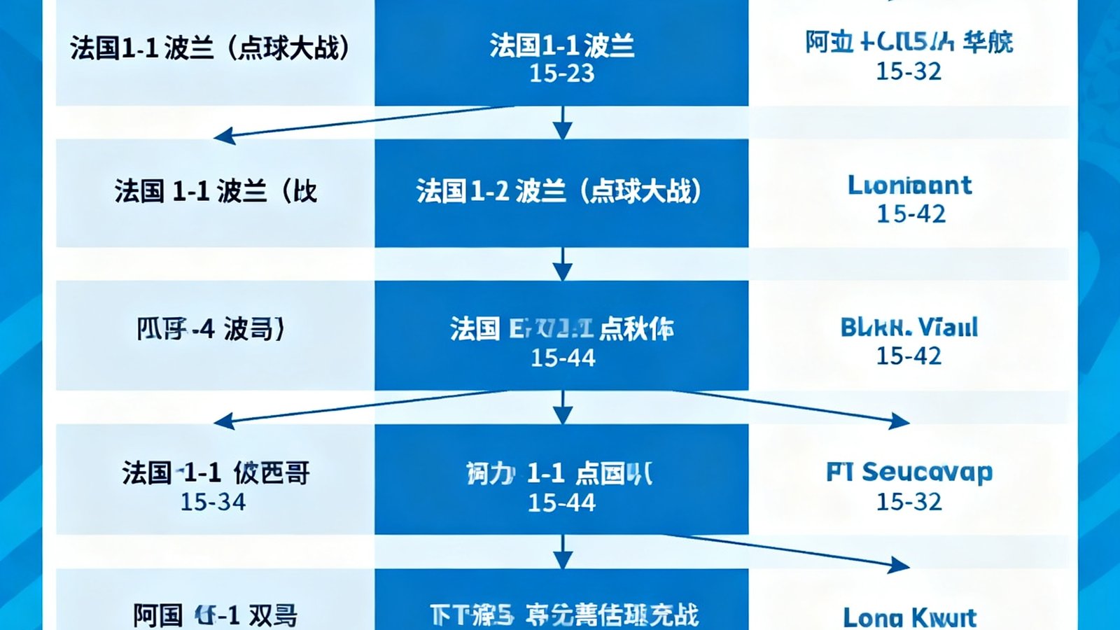 2026世界杯淘汰赛16强至决赛的树状对阵图，标注1/8决赛比分例如阿根廷3-0墨西哥，法国1-1波兰点球大战